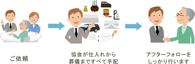 1.ご依頼 2.協会が仕入れから葬儀まですべて手配 3.アフターフォローをしっかり行います
