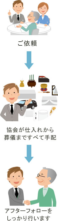 1.ご依頼 2.協会が仕入れから葬儀まですべて手配 3.アフターフォローをしっかり行います