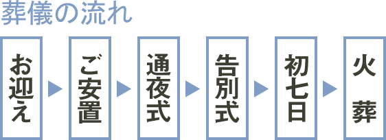 家族葬の流れ～お迎え・ご安置・通夜式・告別式・初七日・火葬～
